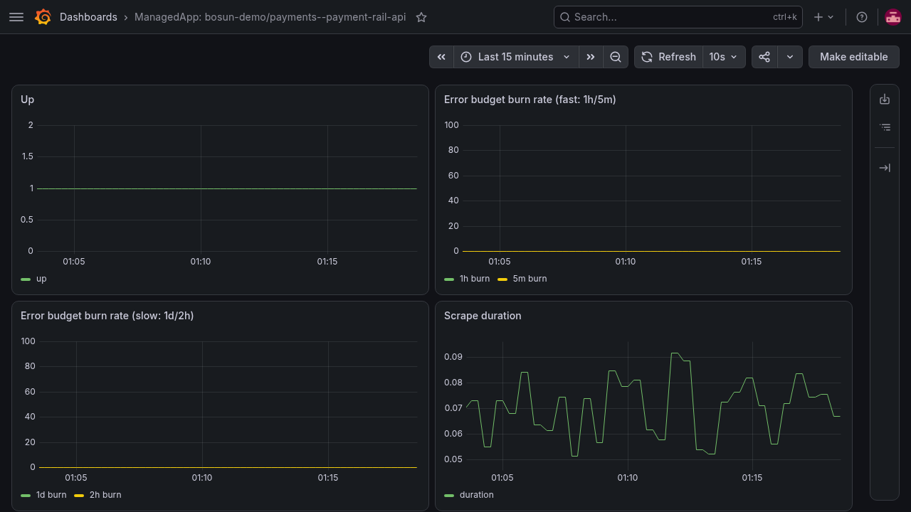 A Grafana dashboard bosun generated for the ManagedApp payments--payment-rail-api in the bosun-demo namespace, with panels for target up, fast and slow error-budget burn rate, and scrape duration.